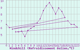 Courbe du refroidissement olien pour Trgueux (22)
