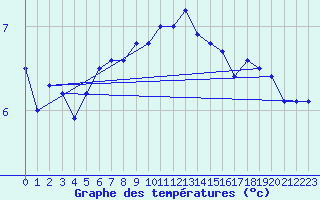 Courbe de tempratures pour Inverbervie