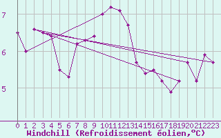 Courbe du refroidissement olien pour Bad Hersfeld