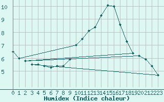 Courbe de l'humidex pour Radinghem (62)