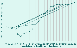 Courbe de l'humidex pour Blois (41)