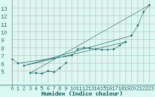 Courbe de l'humidex pour Toenisvorst