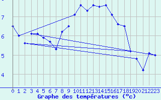 Courbe de tempratures pour Giessen