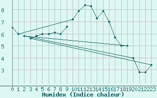 Courbe de l'humidex pour Figari (2A)