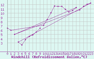 Courbe du refroidissement olien pour Wien / Hohe Warte