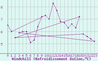 Courbe du refroidissement olien pour Schleswig