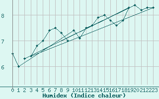 Courbe de l'humidex pour Kleine-Brogel (Be)