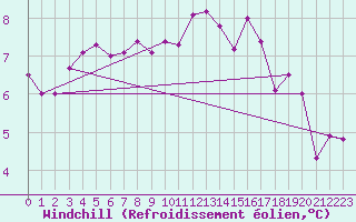 Courbe du refroidissement olien pour Ouessant (29)