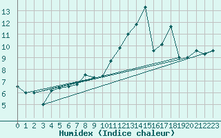 Courbe de l'humidex pour Nancy - Essey (54)