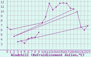 Courbe du refroidissement olien pour Le Havre - Octeville (76)