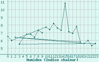 Courbe de l'humidex pour Pernaja Orrengrund