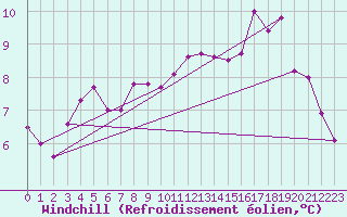 Courbe du refroidissement olien pour Beitem (Be)