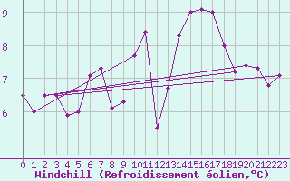 Courbe du refroidissement olien pour Freudenstadt