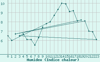 Courbe de l'humidex pour Bad Ragaz