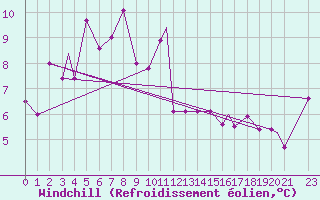 Courbe du refroidissement olien pour Mehamn