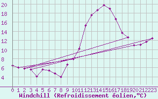 Courbe du refroidissement olien pour Le Luc - Cannet des Maures (83)