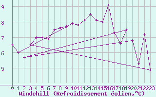 Courbe du refroidissement olien pour Pembrey Sands