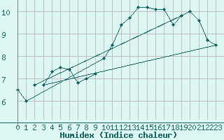 Courbe de l'humidex pour Metz (57)