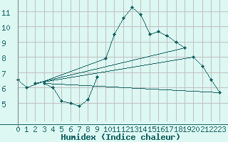 Courbe de l'humidex pour Embrun (05)