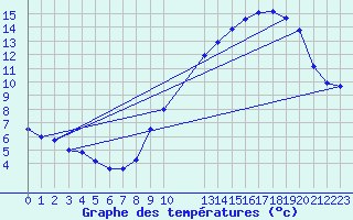 Courbe de tempratures pour Beitem (Be)