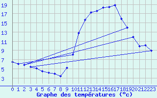 Courbe de tempratures pour Pertuis - Le Farigoulier (84)