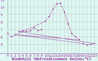 Courbe du refroidissement olien pour Corsept (44)