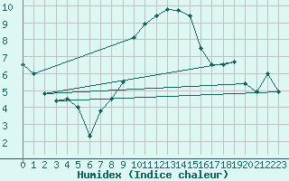 Courbe de l'humidex pour Cevio (Sw)