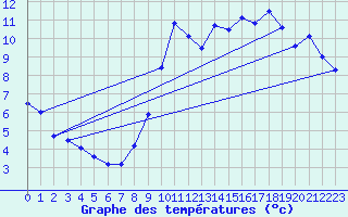 Courbe de tempratures pour Dunkerque (59)