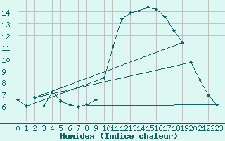 Courbe de l'humidex pour Saint-Nazaire (44)