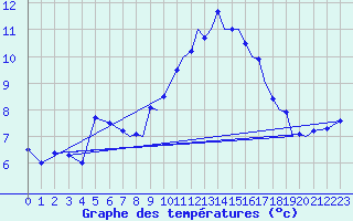 Courbe de tempratures pour Farnborough