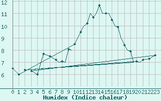Courbe de l'humidex pour Farnborough