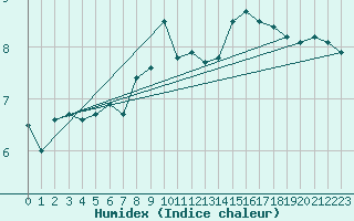 Courbe de l'humidex pour Malin Head