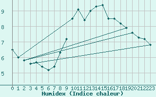 Courbe de l'humidex pour Prestwick Rnas