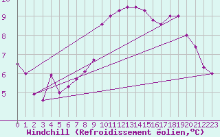 Courbe du refroidissement olien pour Karesuando