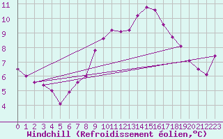 Courbe du refroidissement olien pour Odiham
