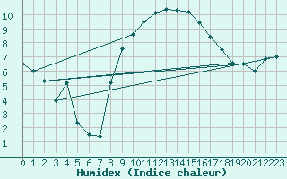 Courbe de l'humidex pour Sattel-Aegeri (Sw)