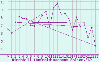 Courbe du refroidissement olien pour La Rochelle - Aerodrome (17)