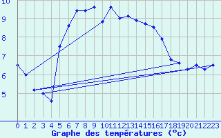 Courbe de tempratures pour Leba