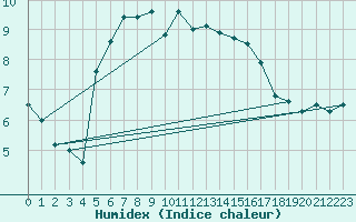 Courbe de l'humidex pour Leba