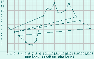 Courbe de l'humidex pour Cuenca