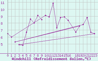 Courbe du refroidissement olien pour Voorschoten