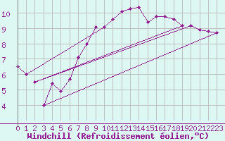 Courbe du refroidissement olien pour Gumpoldskirchen