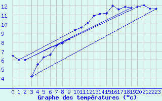 Courbe de tempratures pour Guret Saint-Laurent (23)
