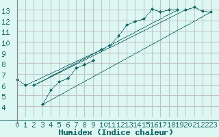 Courbe de l'humidex pour Guret Saint-Laurent (23)