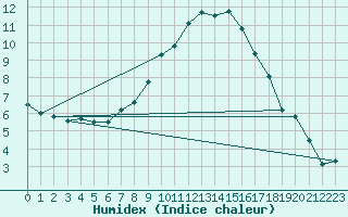 Courbe de l'humidex pour Wien Unterlaa