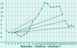 Courbe de l'humidex pour Lyneham