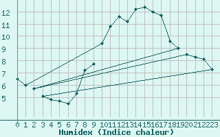 Courbe de l'humidex pour Weinbiet