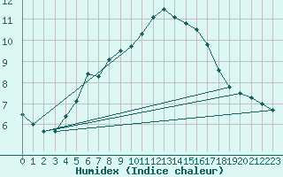 Courbe de l'humidex pour Kihnu