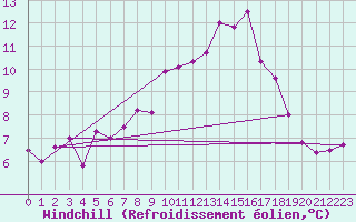 Courbe du refroidissement olien pour Albacete / Los Llanos