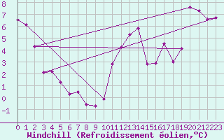 Courbe du refroidissement olien pour Pointe de l